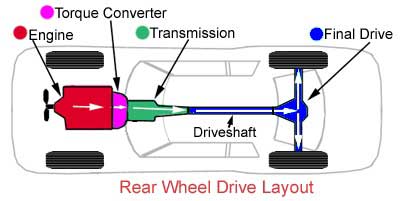 Rear Wheel Drive - Transmission Repair - AAMCO Colorado