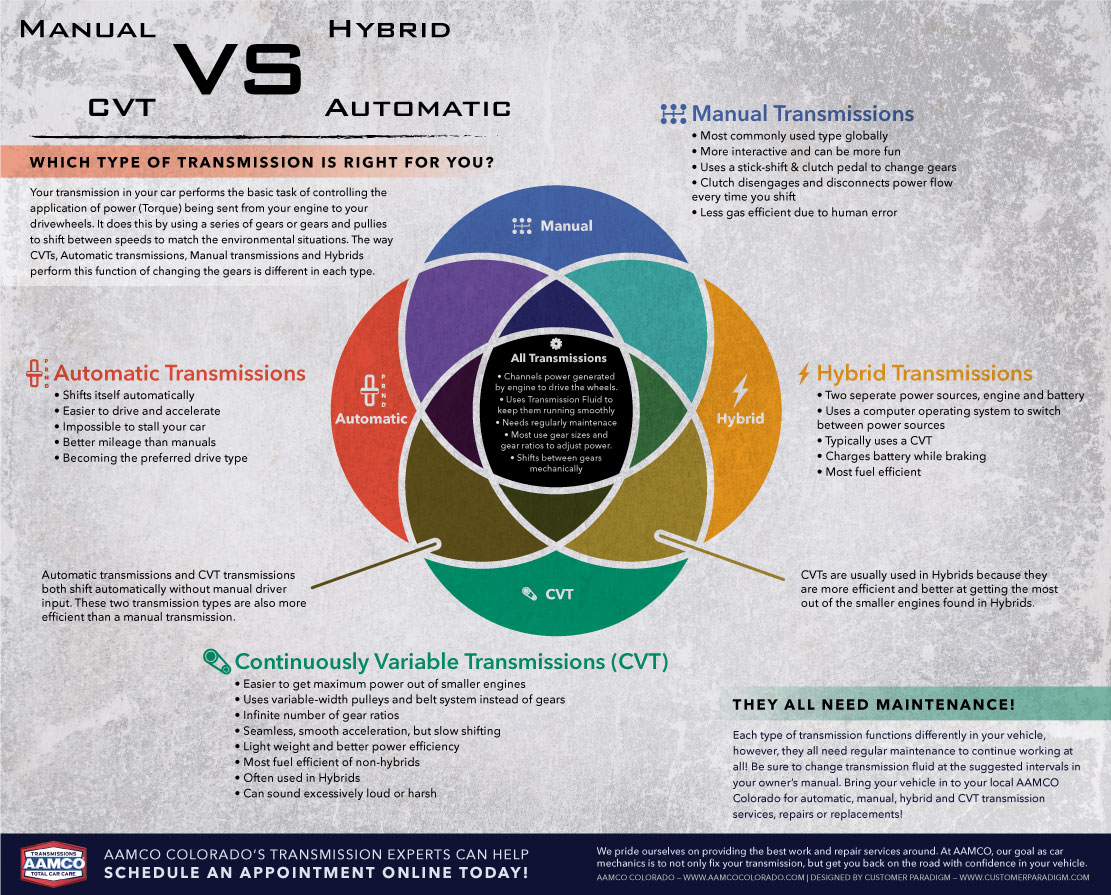 Infographic of a venn-diagram about the different vehicle transmission types